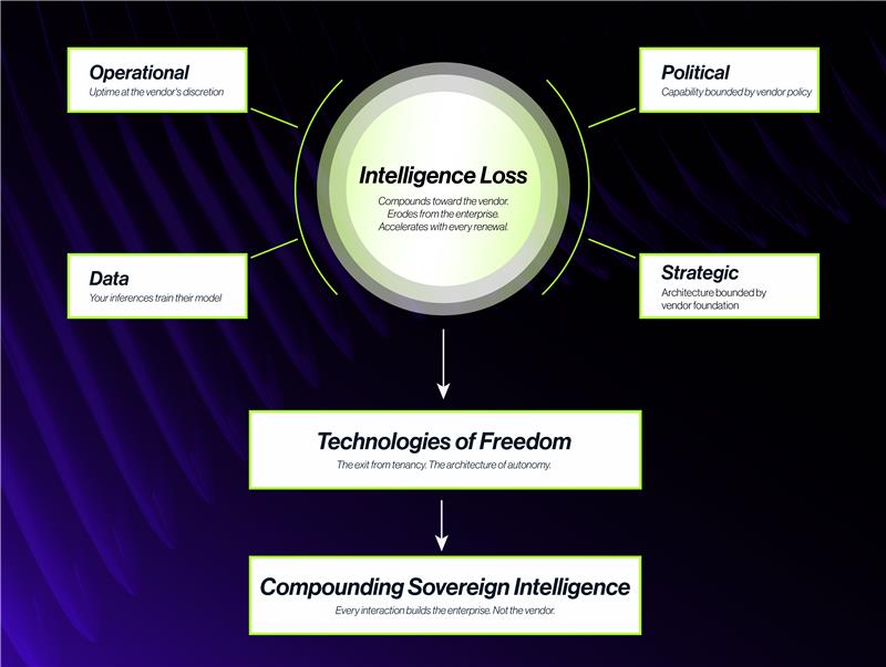 MCP-Native Architecture That Enables Sovereign Intelligence